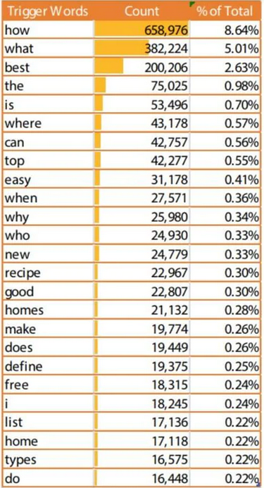 words that trigger questions