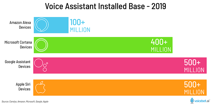 voice assistant installation on devices