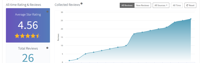 reputation impact on revenue