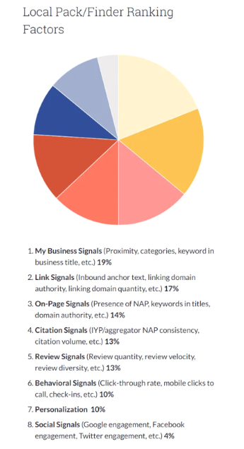 local seo ranking factors