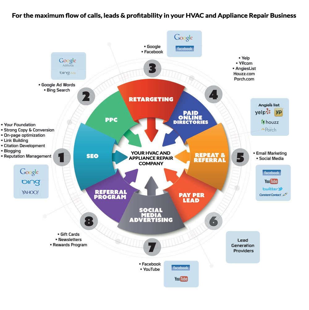 digital marketing for hvac businesses