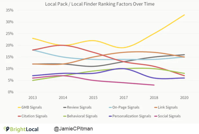 local-search-factors