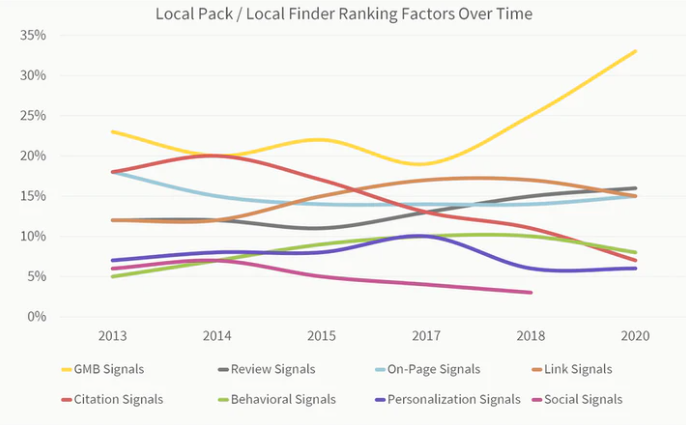 local search signals