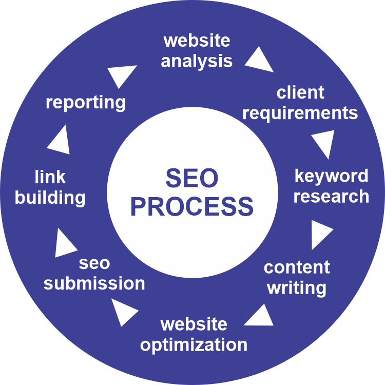 appliance service seo process