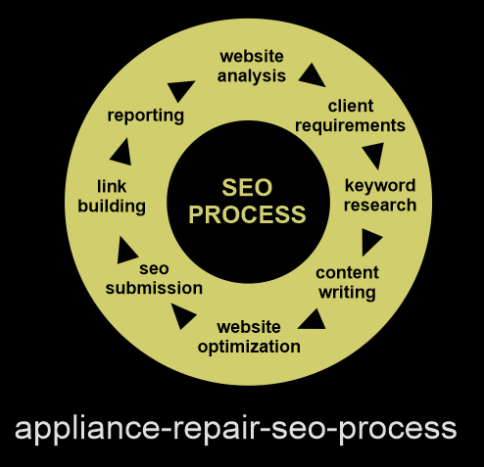 local appliance repair seo