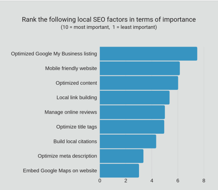 local SEO factors