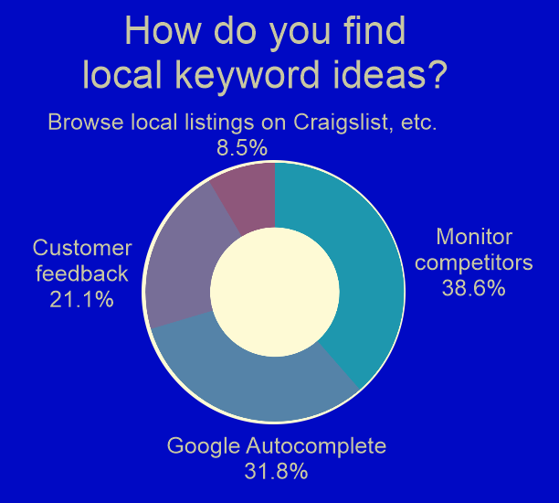 local keyword ideas