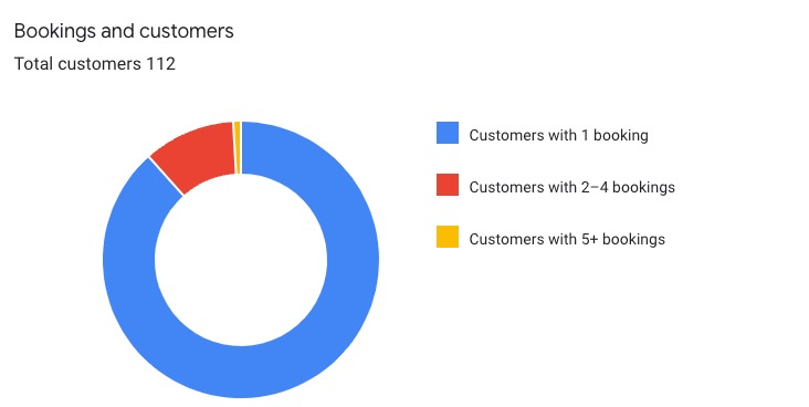 insights in GBP Manager