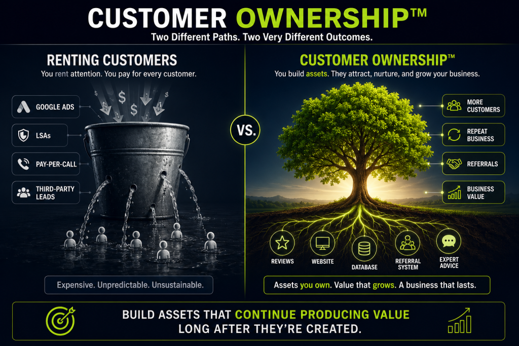 Customer Ownership™ framework showing the difference between owned marketing assets and purchased leads.