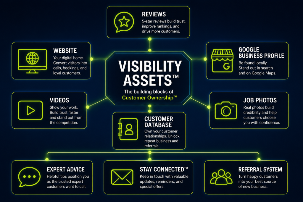 Diagram illustrating the Visibility Assets™ framework for appliance repair marketing.