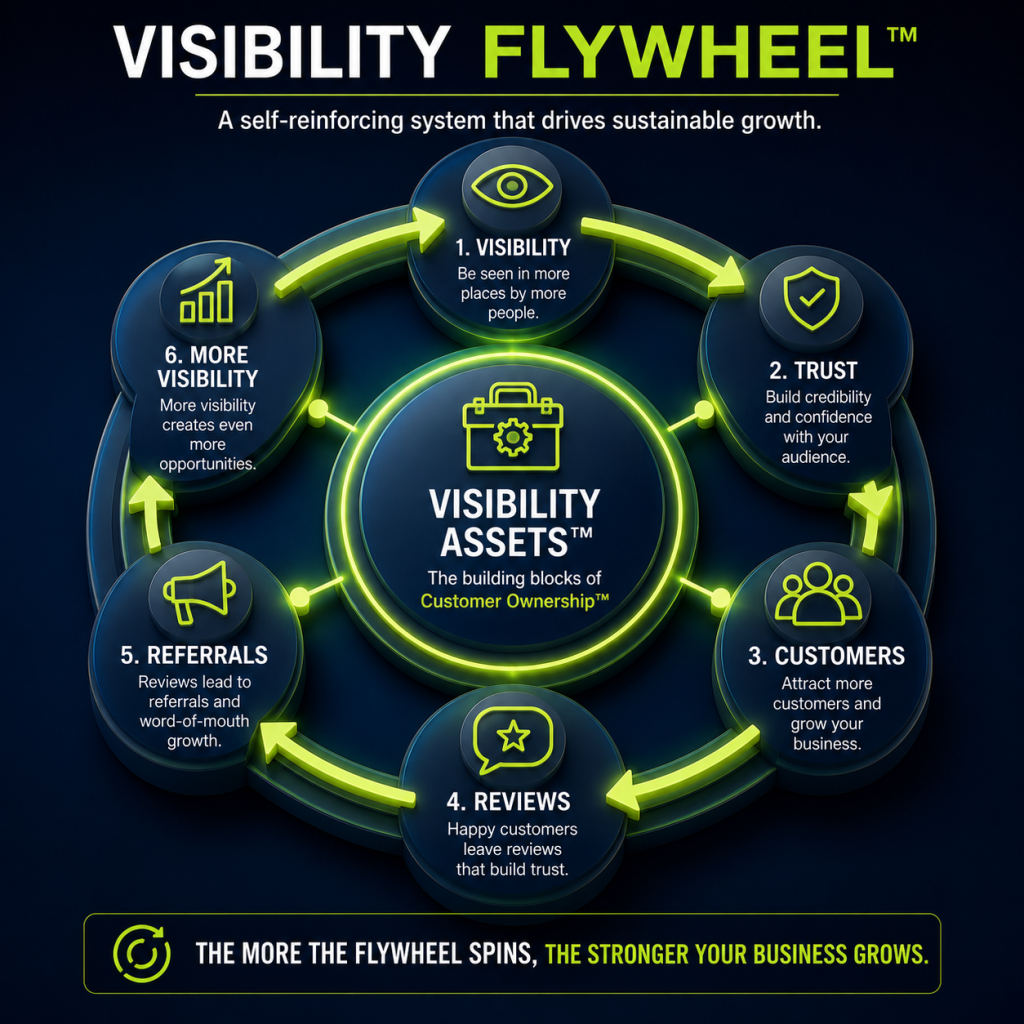 Visibility Flywheel™ showing how reviews, customer relationships, and online visibility generate long-term business growth.